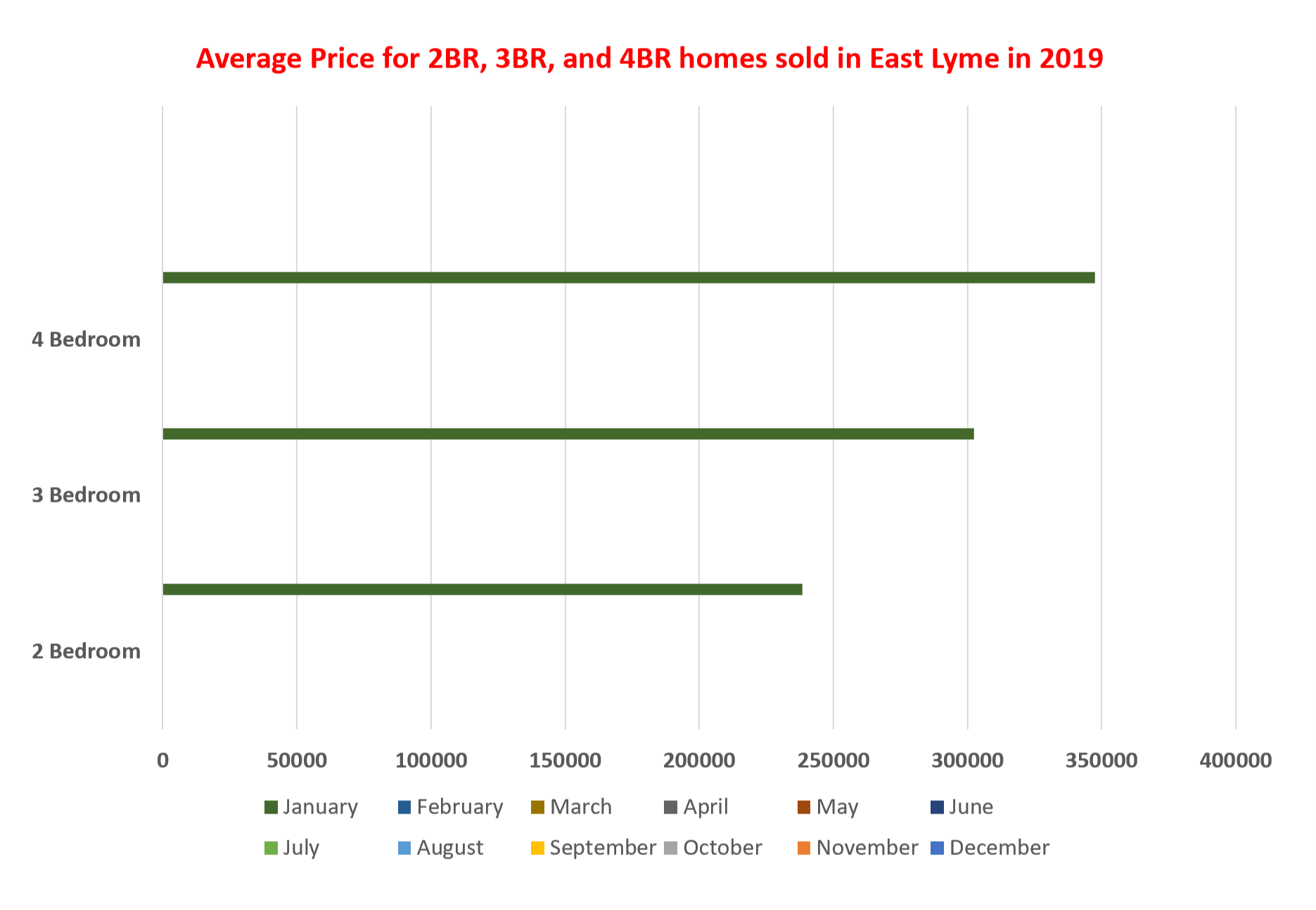 East Lyme Average prices for homes sold in January 2019 from East Lyme Realtor Bridget Morrissey