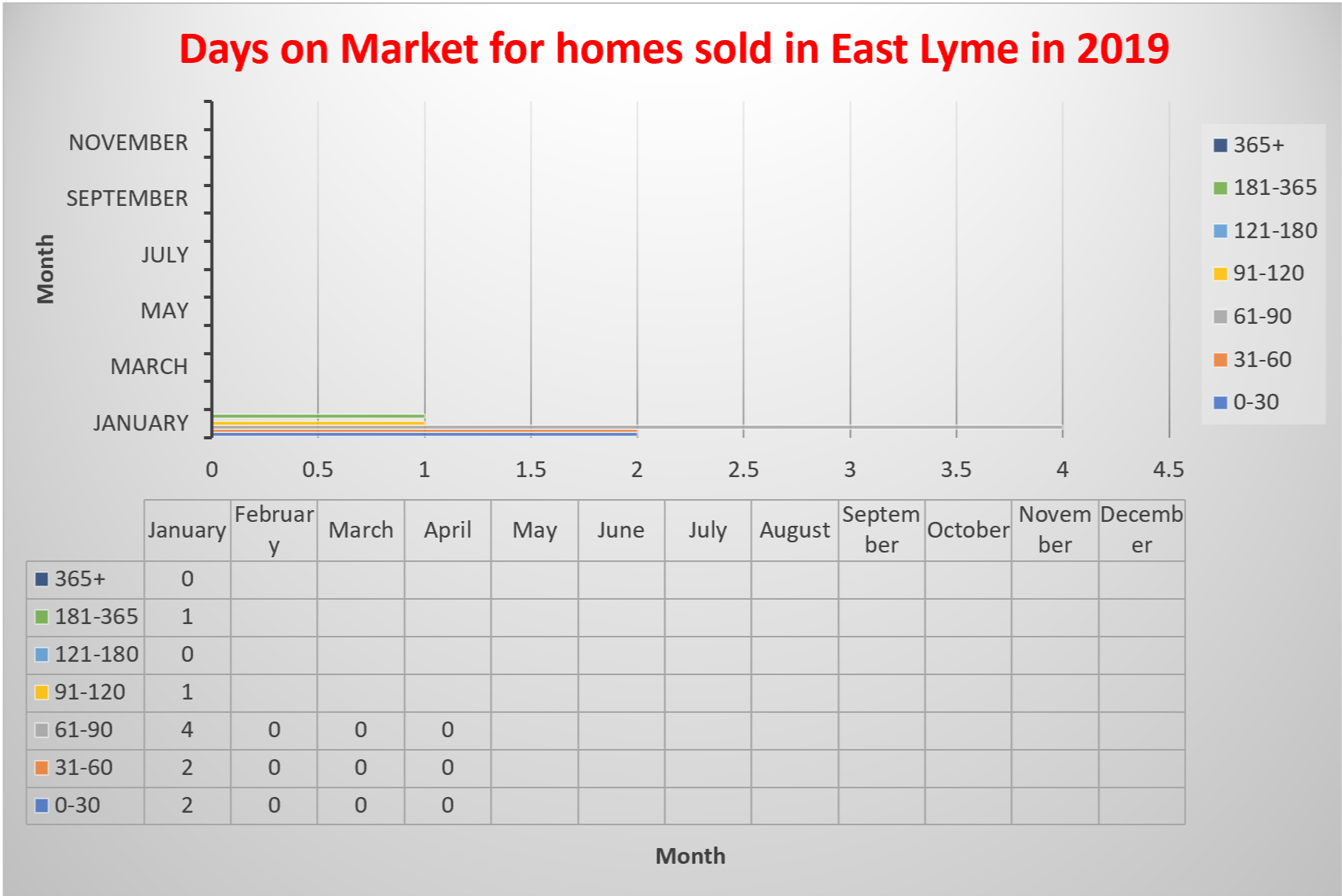 East Lyme Days on Market for homes Sold in 2019 by East Lyme Realtor Bridget Morrissey