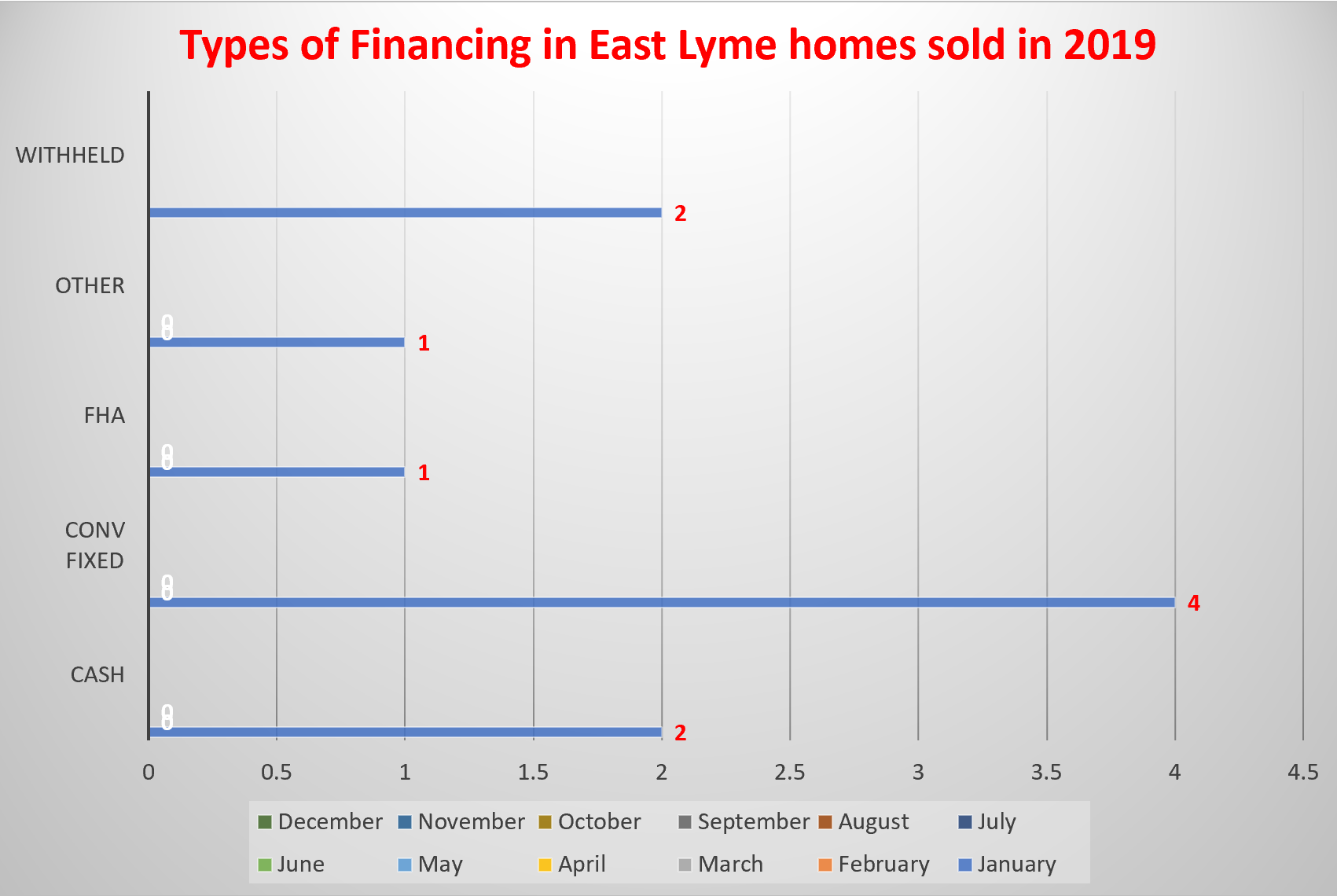 East Lyme types of financing used in homes sold in 2019 by East Lyme Realtor Bridgt Morrissey