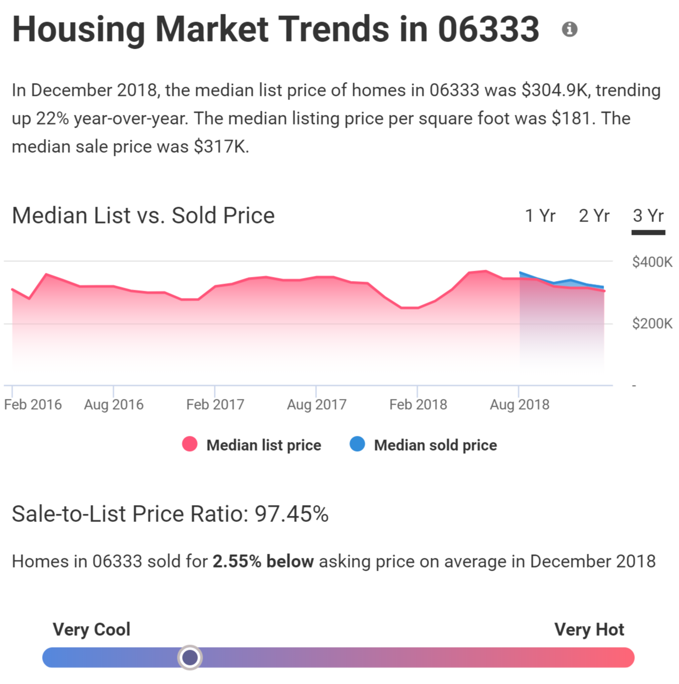 East Lyme Housing Market Trend January 2019 from East Lyme Realtor Bridget Morrissey