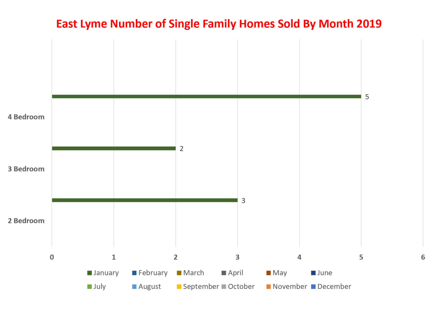 East Lyme Single Family Homes Sold Report by East Lyme Realtor Bridget Morrissey
