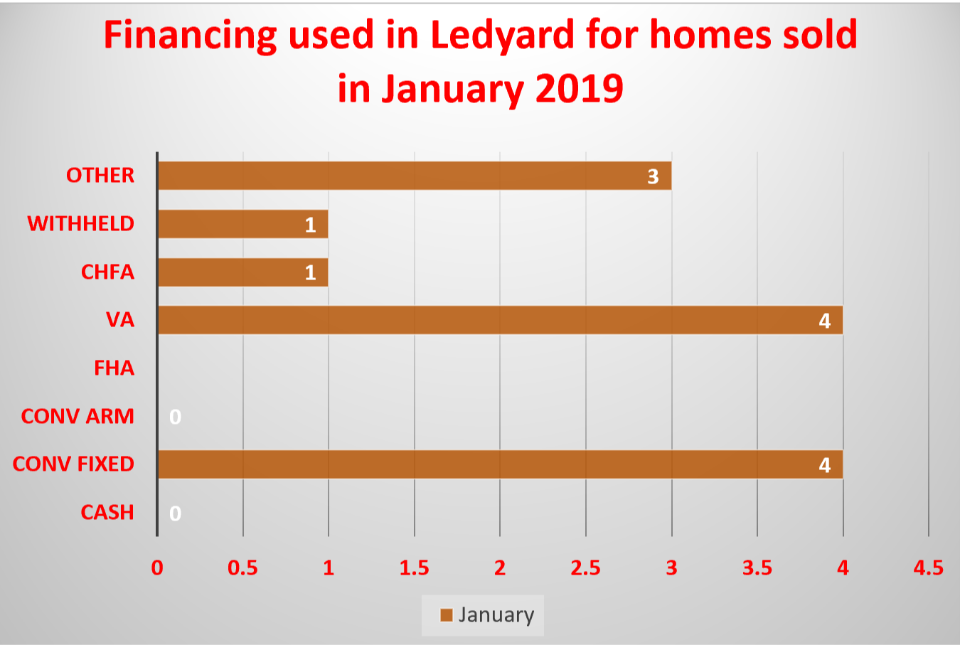 Financing used on Ledyard Homes sold in January 2019 brought to you by Ledyard Realtor Bridget Morrissey