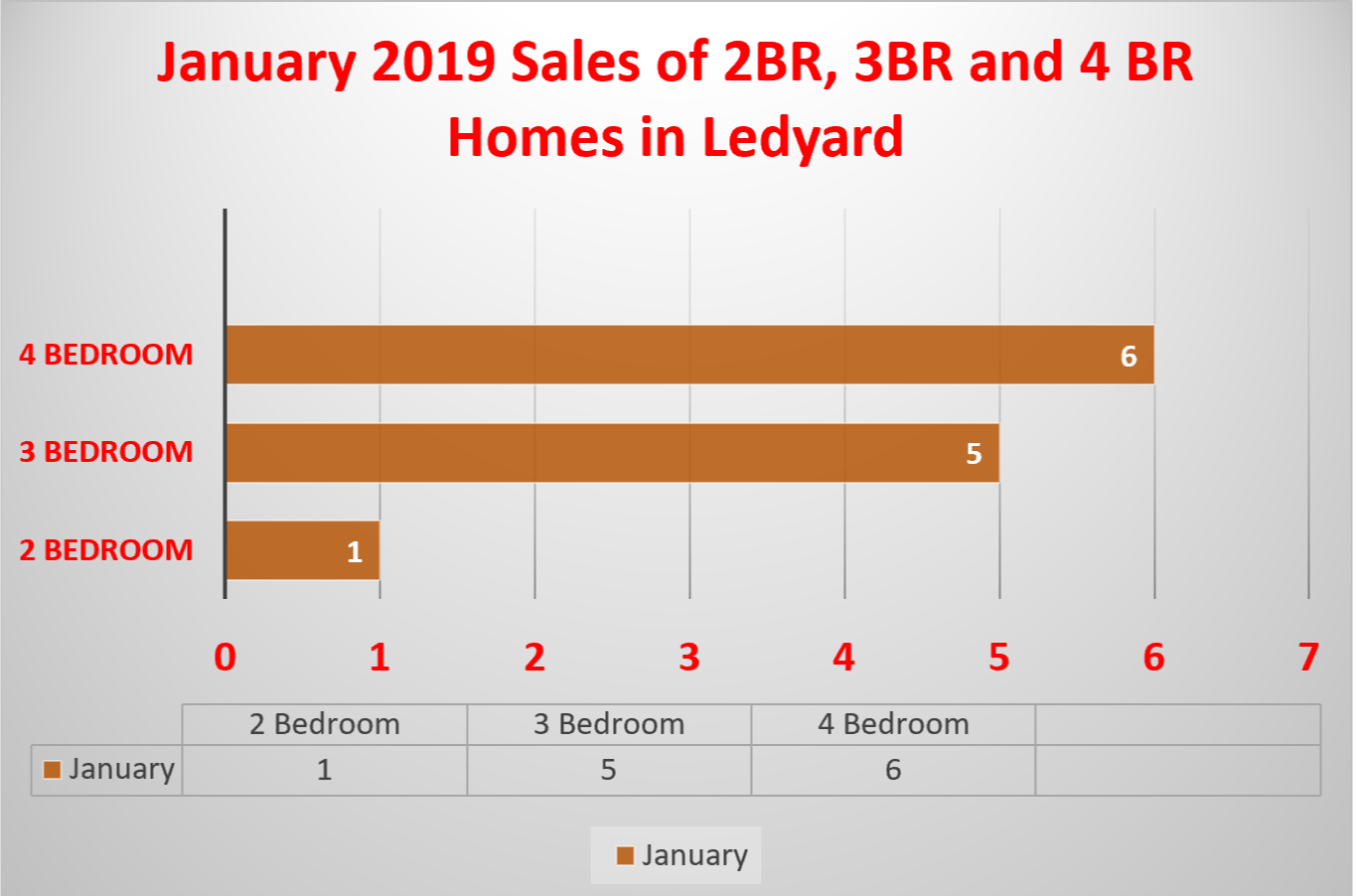 Ledyard Real Estate Market Report by Ledyard Realtor Bridgt Morrissey
