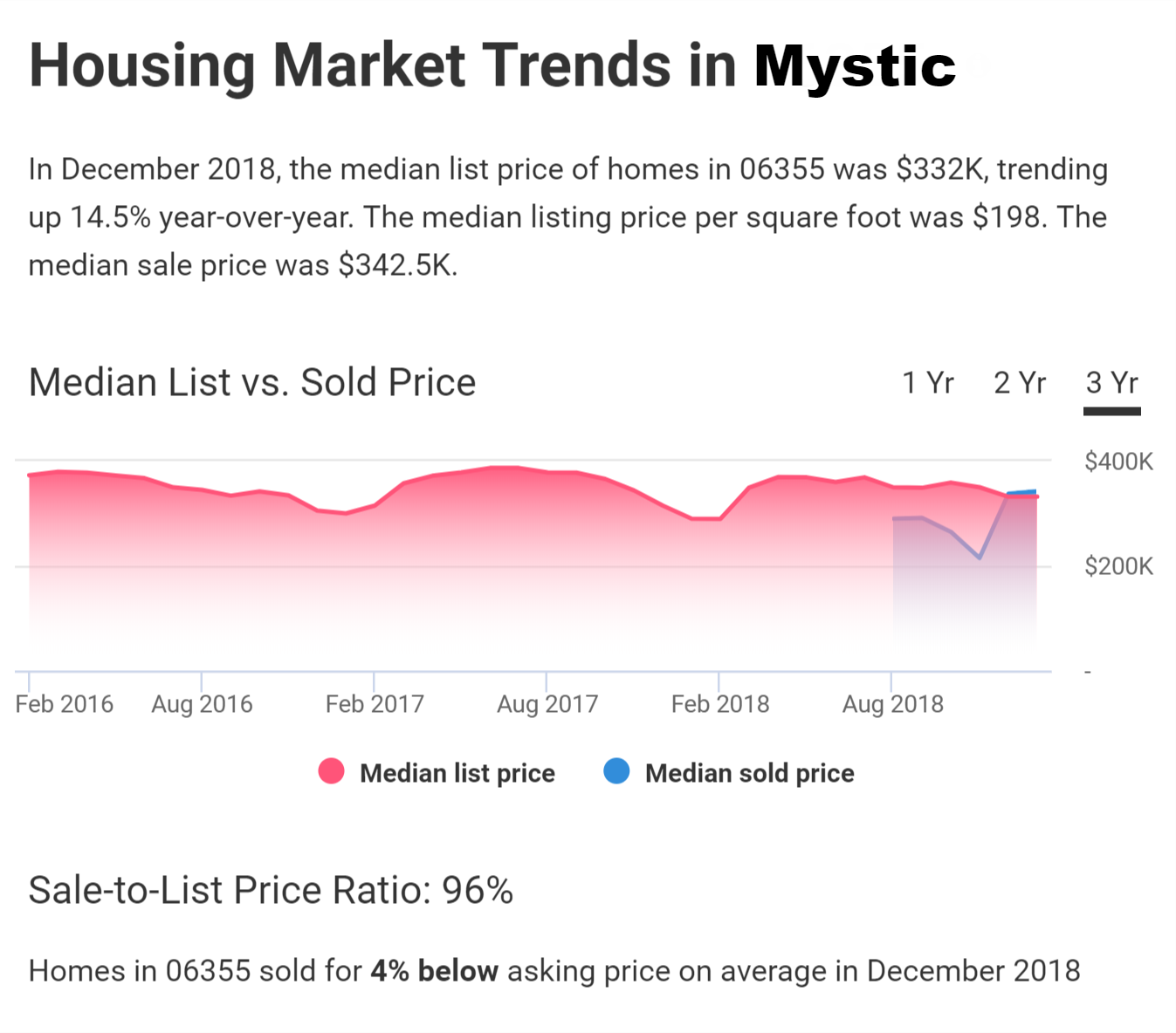 Mystic Real Estate Market Report by Mystic Realtor Bridget Morrissey