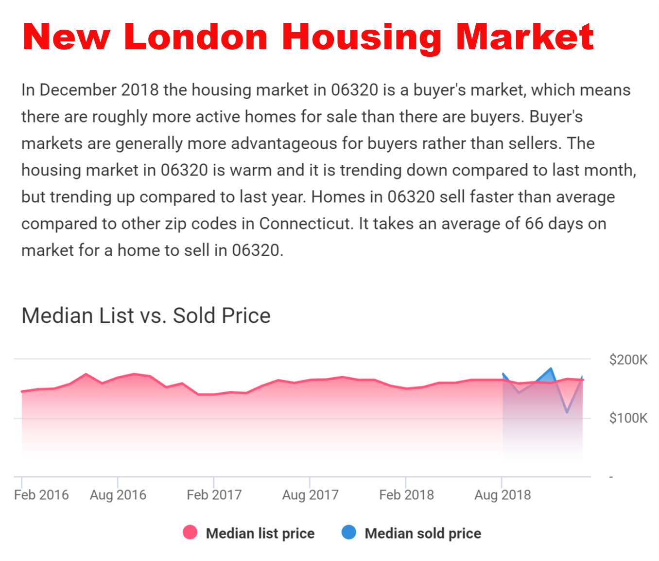 New London Real Estate Market Report brought to you by New London Realtor Bridget Morrissey