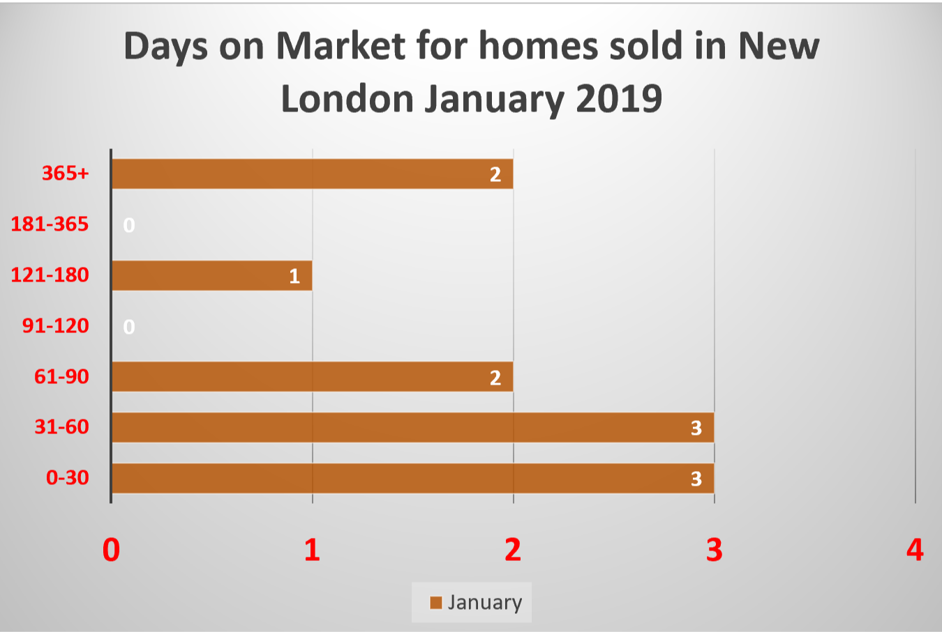 New London Real Estate Market Report brought to you by New London Realtor Bridget Morrissey