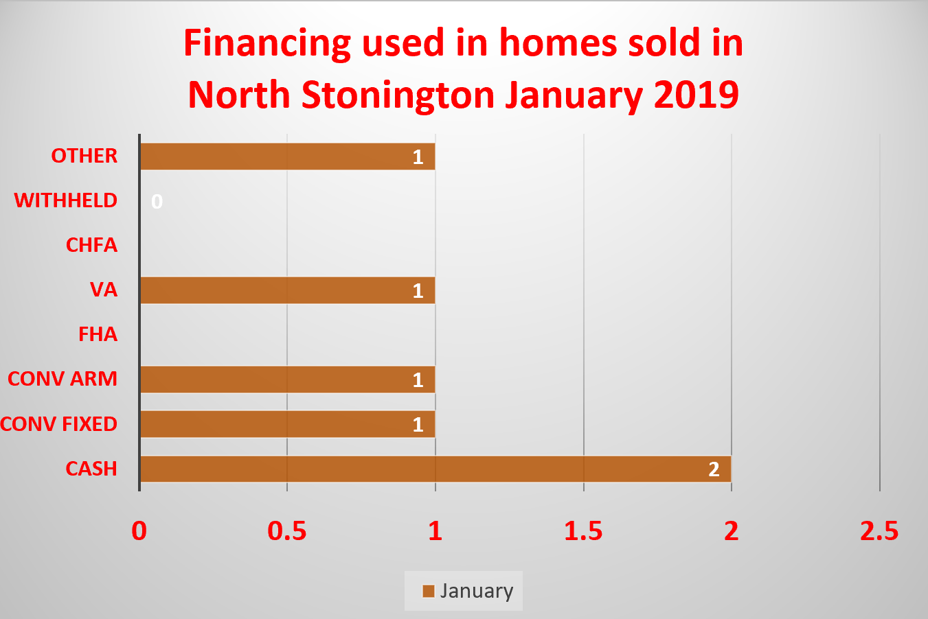 North Stonington Real Estate Market Report Brought to you by North Stonington Realtor Bridget Morrissey