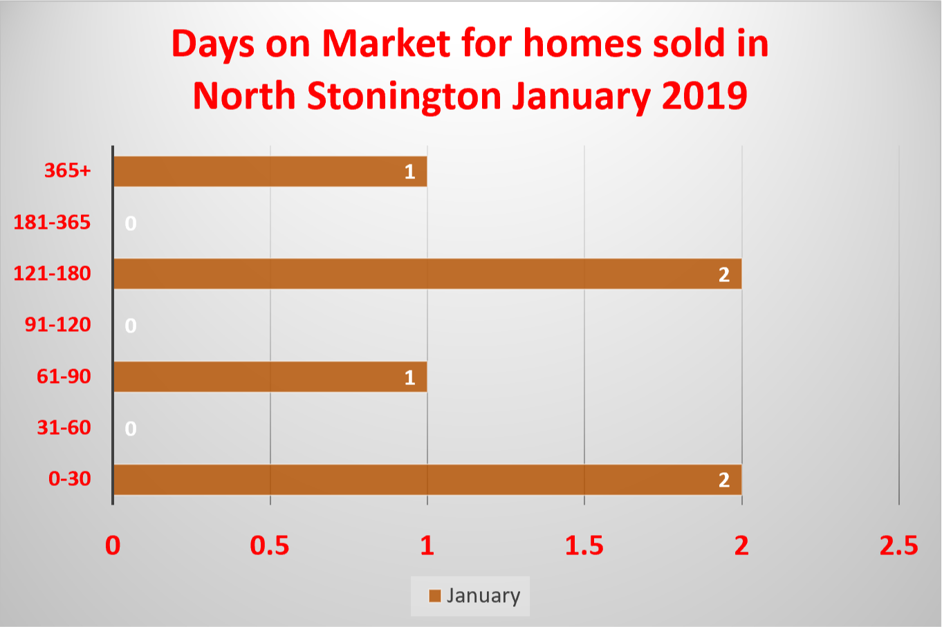 North Stonington Real Estate Market Report Brought to you by North Stonington Realtor Bridget Morrissey