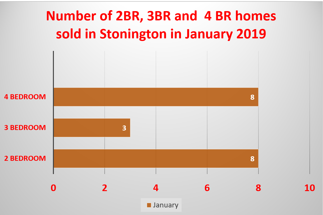 Stonington Real Estate Market Report from Stonington Realtor Bridget Morrissey