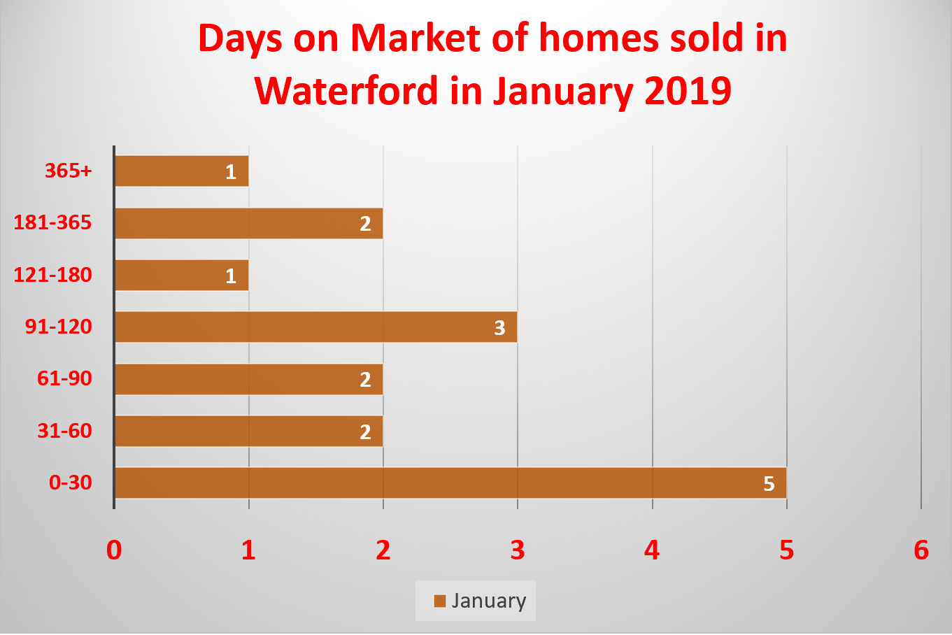 The Waterford Real Estate Market Report is brought to you by Waterford Realtor Bridget Morrissey