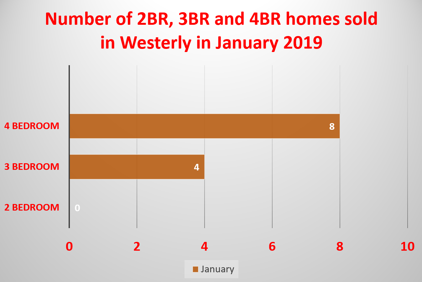 Westerly Real Estate Median List Price September 2018 from Westerly Realtor Bridget Morrissey