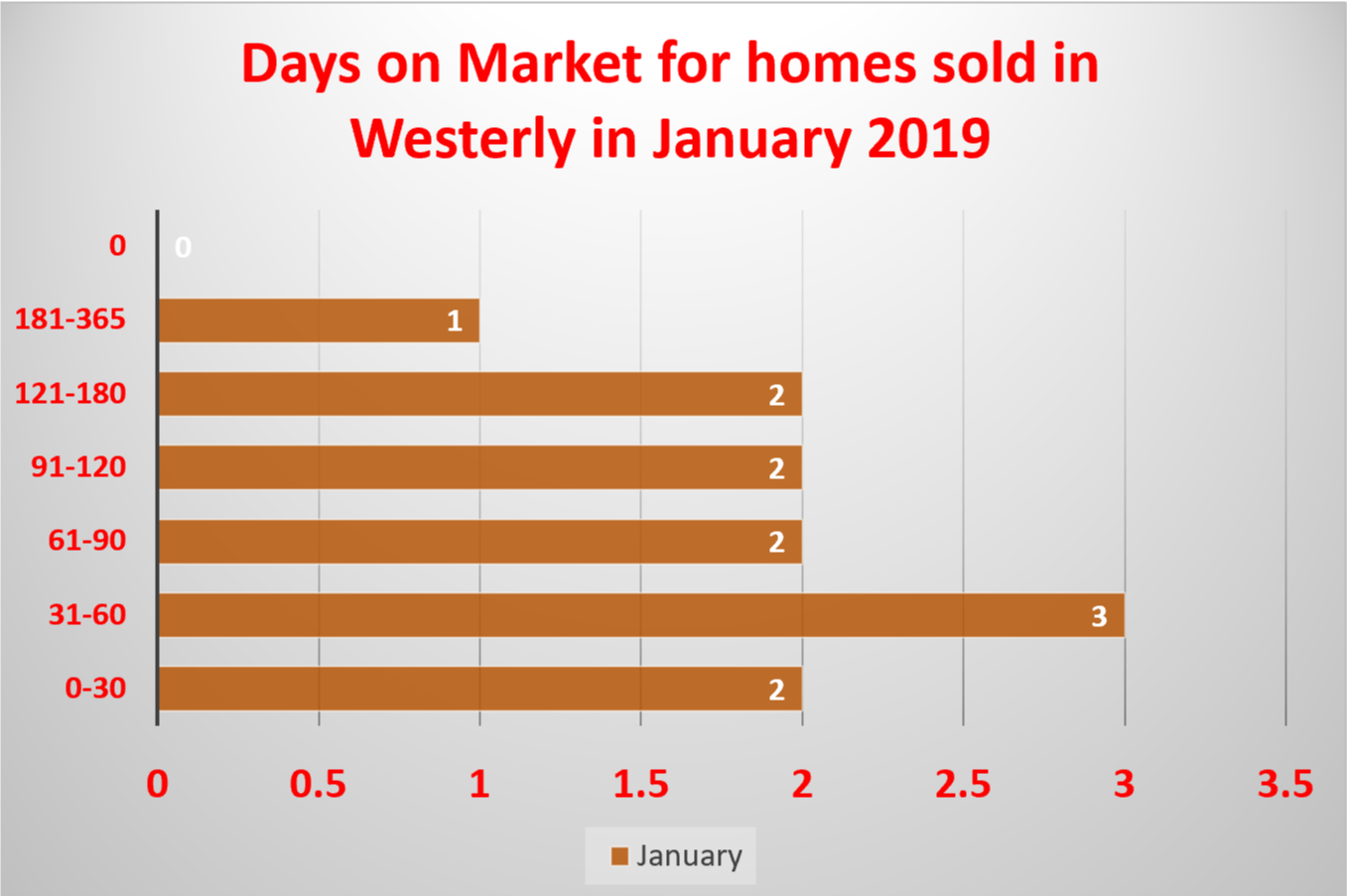Westerly Real Estate Median List Price September 2018 from Westerly Realtor Bridget Morrissey