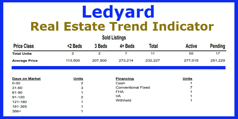 Ledyard Real Estate Market Report by Ledyard Realtor Bridget Morrissey