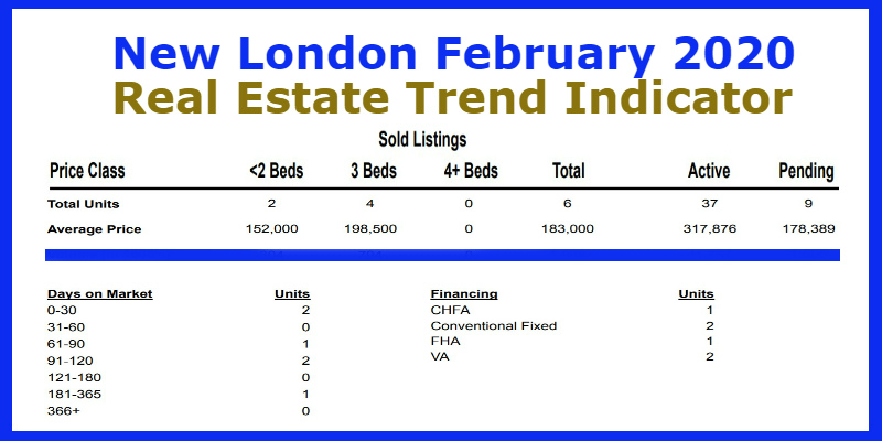 New London Realtor Bridget Morrissey New London Real Estate Market Report 03-11-2020