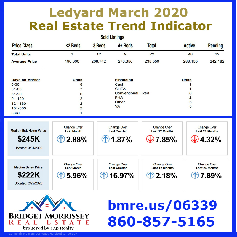 Ledyard Real Estate Market Report April 1, 2020 by Ledyard Realtor Bridget Morrissey