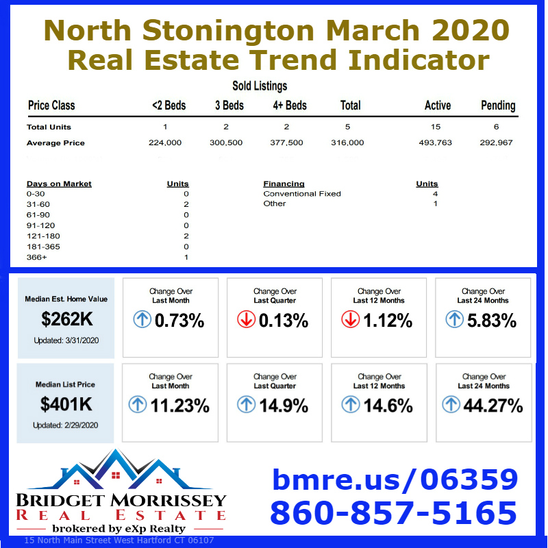 North Stonington Real Estate Market Report April 1 2020 by North Stonington Realtor Bridget Morrissey