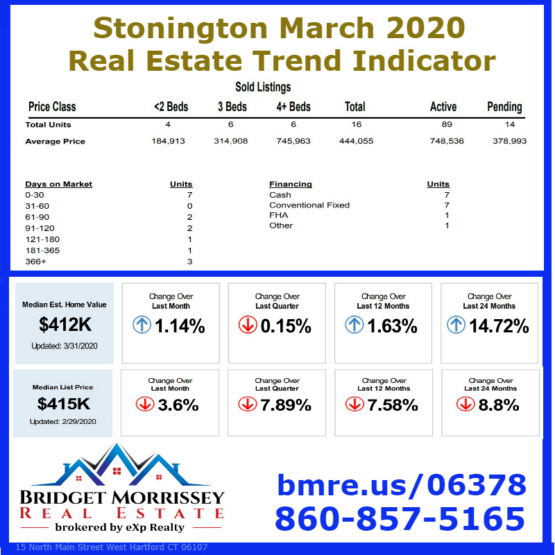 Stonington Real Estate Market Report April 1 2020 by Stonington Realtor Bridget Morrissey