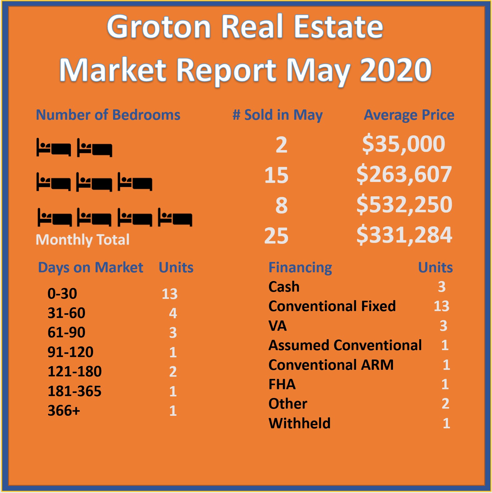 Groton Real Estate Market Report from Groton Realtor Bridget Morrissey 