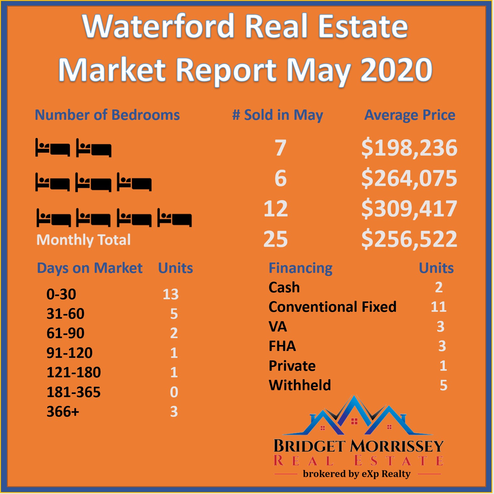 Waterford Real Estate Median List Price from Waterford Realtor Bridget Morrissey