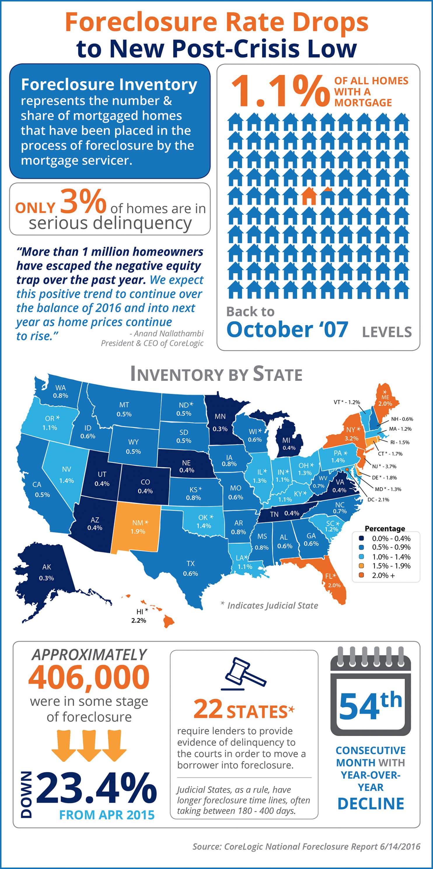 Foreclosure Rate Drops to New Post-Crisis Low