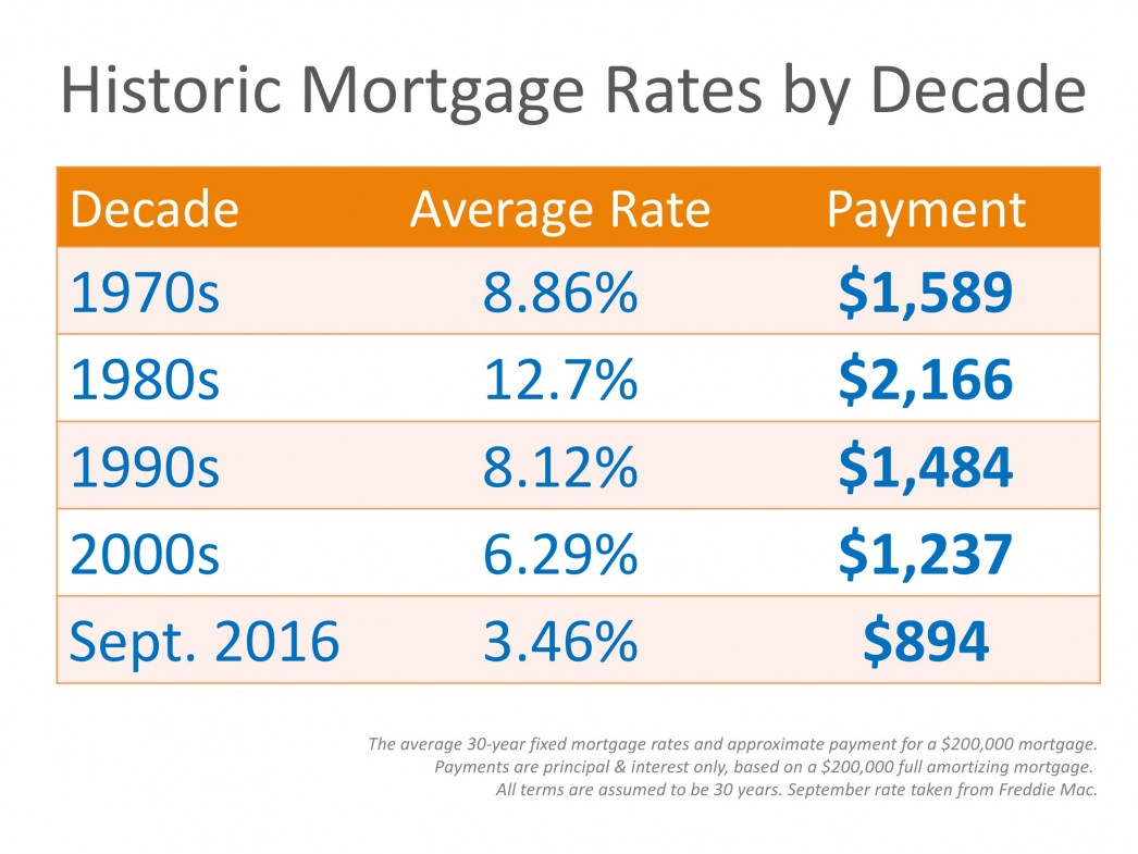 Mortgage Rates By Decade Compared To Today