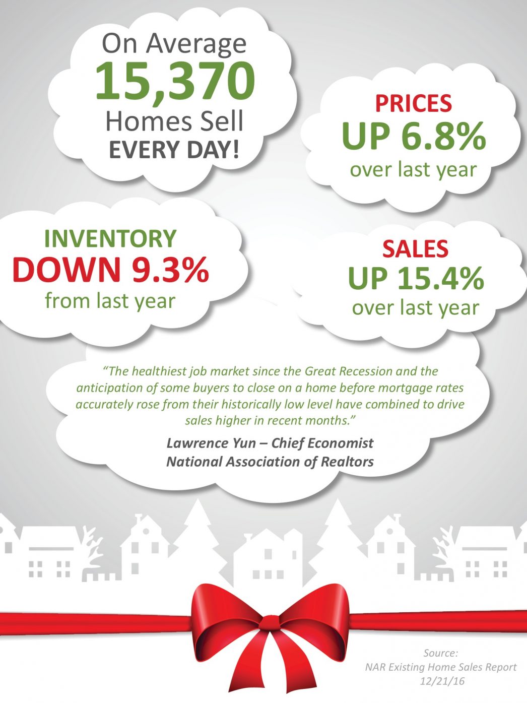 Existing Home Sales Surge Through The Holidays