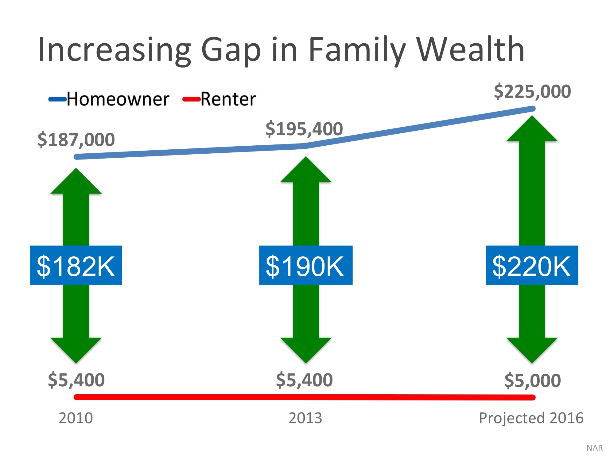 Homeowner’s Net Worth Is 45x Greater Than A Renter’s