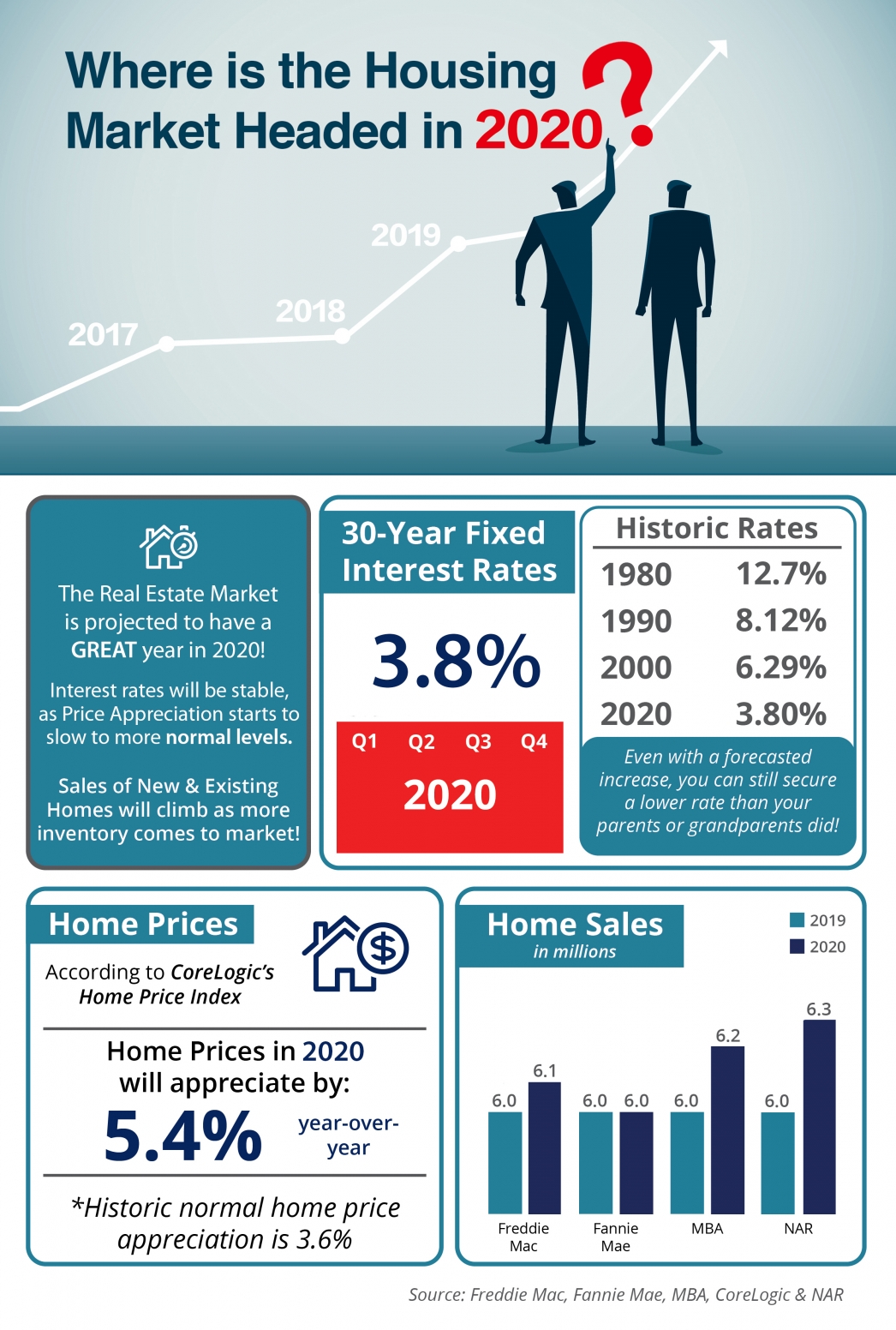 Where is the housing market headed in 2020?