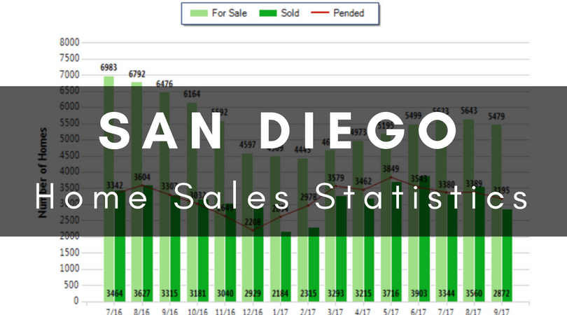 SAN DIEGO COUNTY SALES STATISTICS