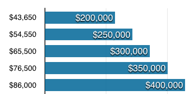 How Much House Can I Afford?