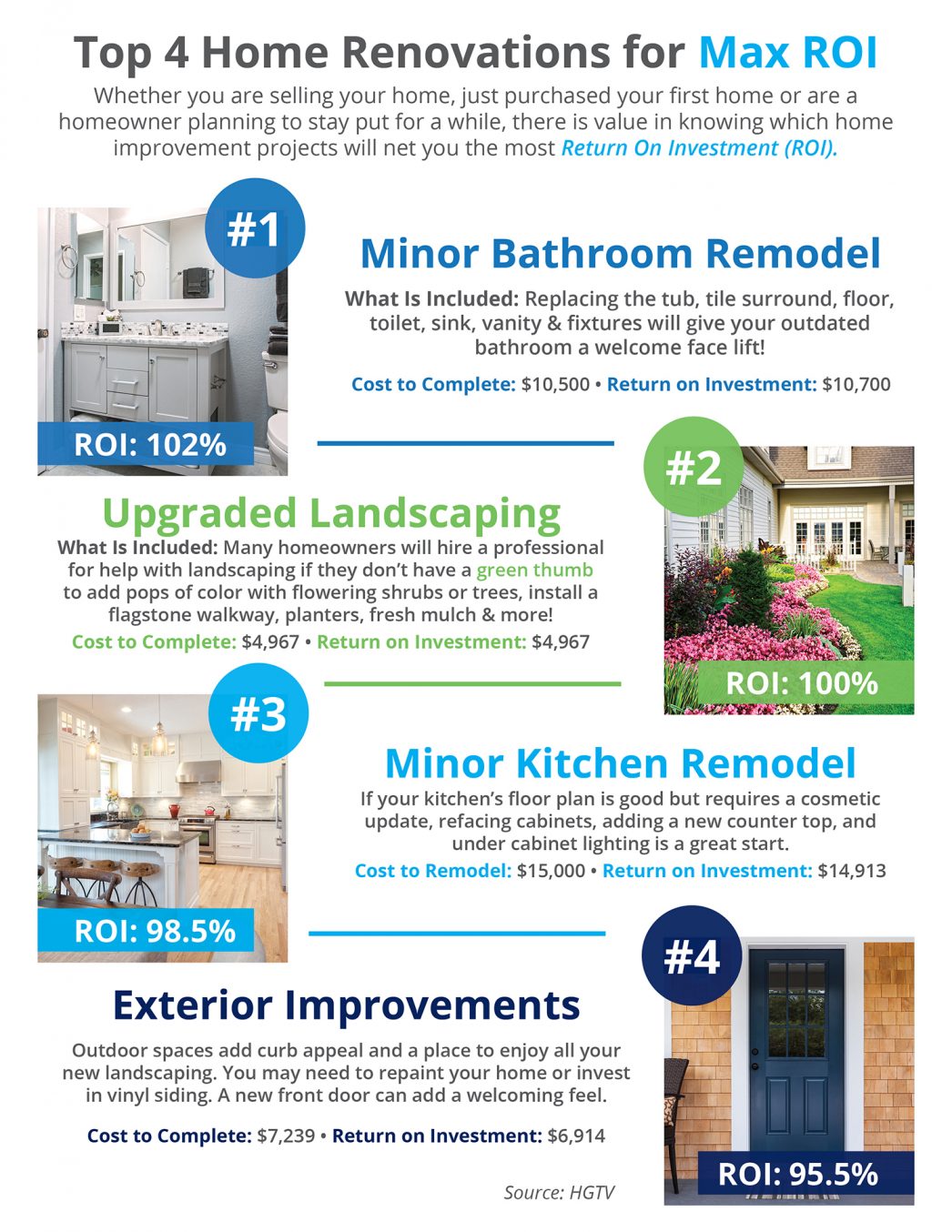 Top 4 Home Renovations for Max ROI
