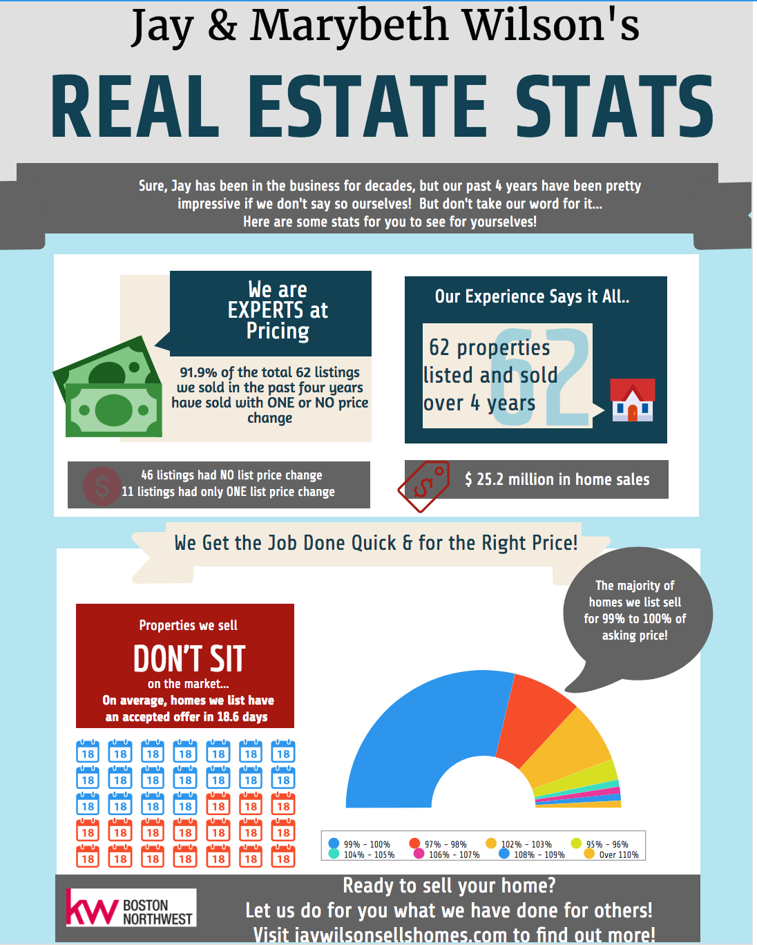 Stats: Why the "Wilson Way" of Selling Homes Works