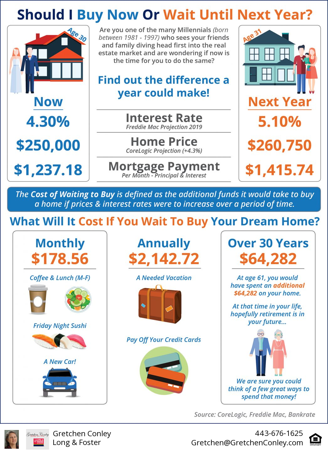 What is the Cost of Waiting to Buy?