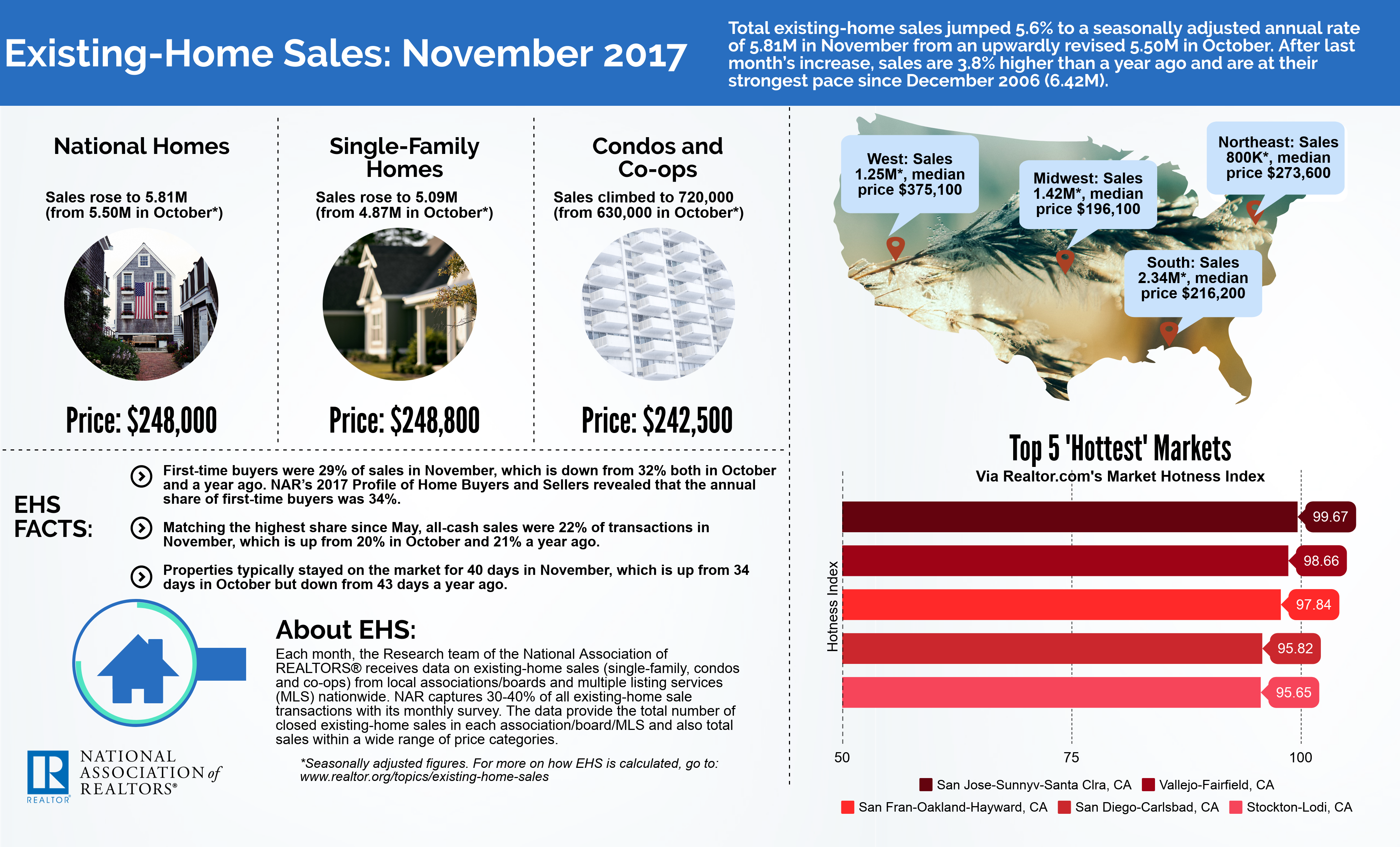 Existing Home Sales Up | Prices Still Trending Up | Home Inventory Very Low | Bruce Clark