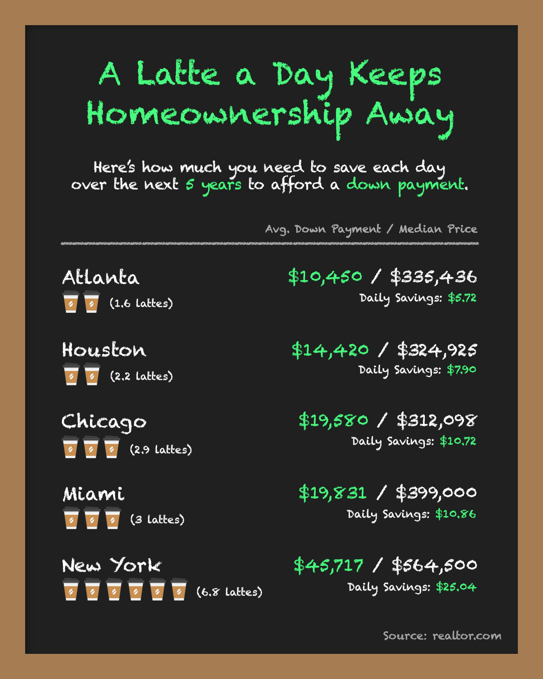 A Latte a Day Keeps Homeownership Away | Bruce Clark Coldwell Banker | Orange County Homes