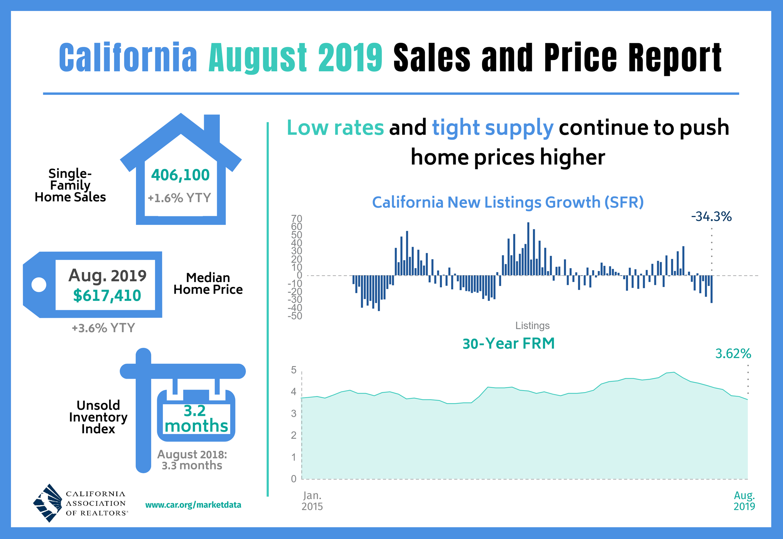 August 2019 California Sales & Price Report | Bruce Clark Coldwell Banker | California Assocation Of Realtors