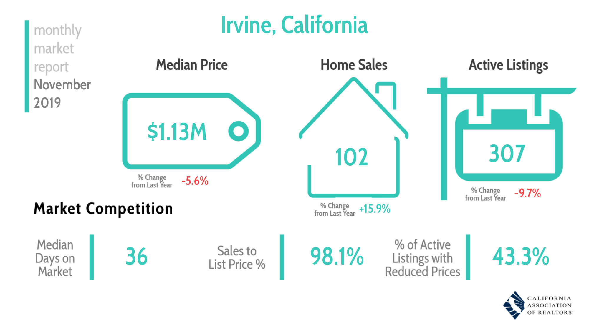 November 2019 Irvine Real Estate Market Update | Bruce Clark Real Estate Agent