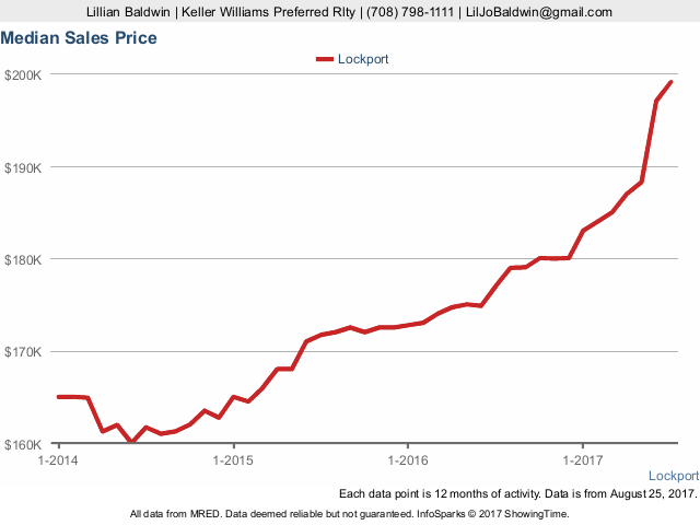 Lockport Home Values August 2017