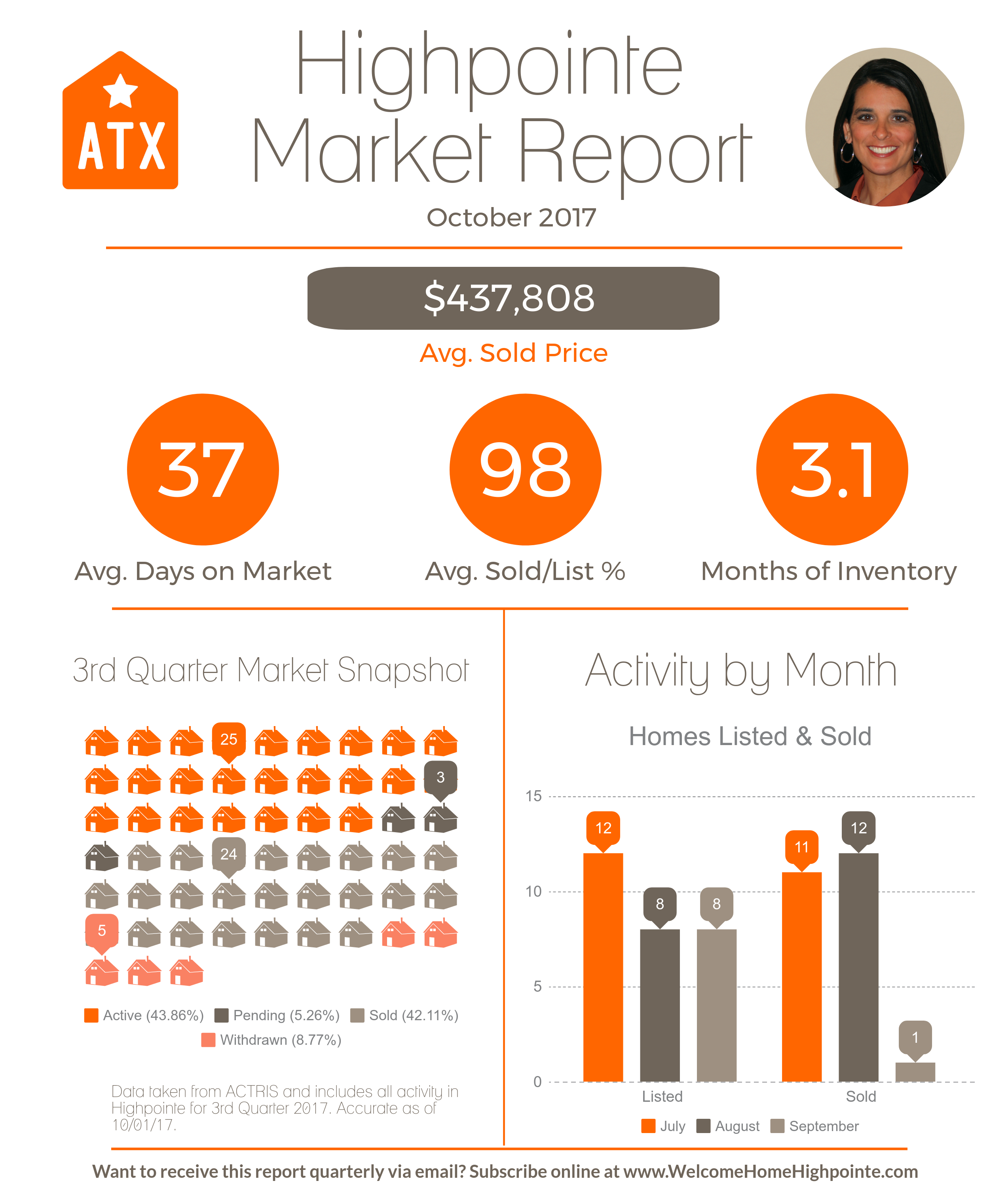 Highpointe Market Activity - Q3 2017