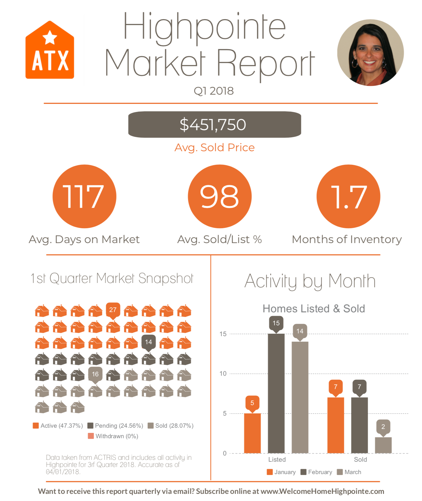 Highpointe Q1 2018 Market Report