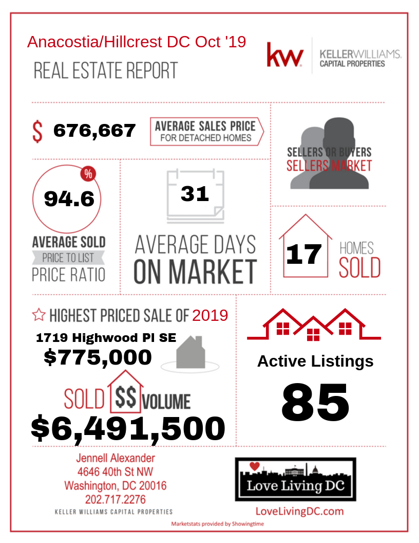 October 2019 Washington Dc Real Estate Market Report