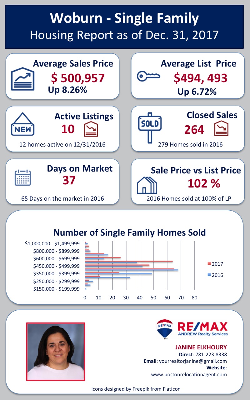 Woburn Single family Homes Market update