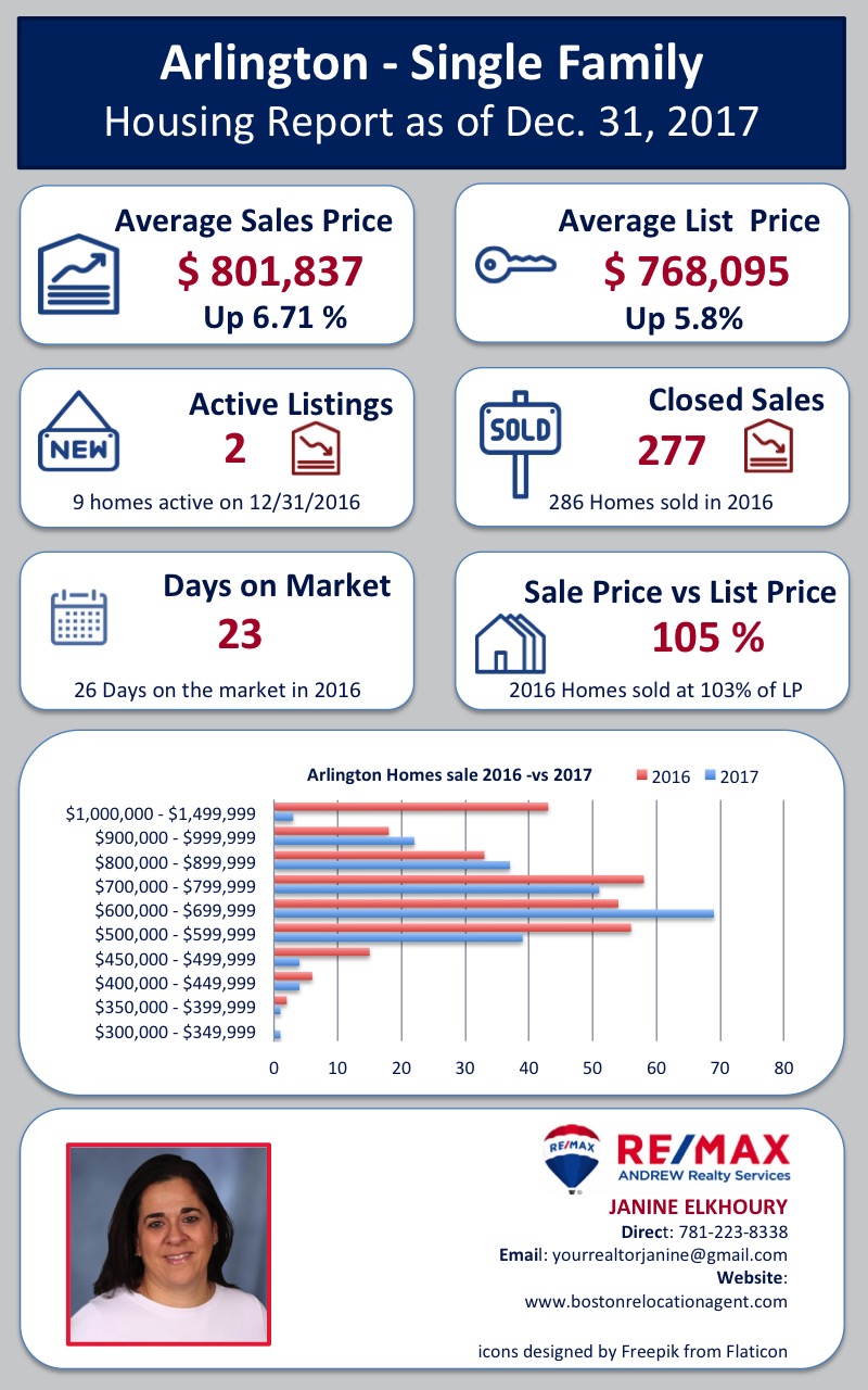 Arlington Housing Report December 2017