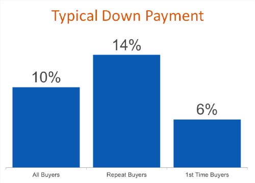 typical down payment for home