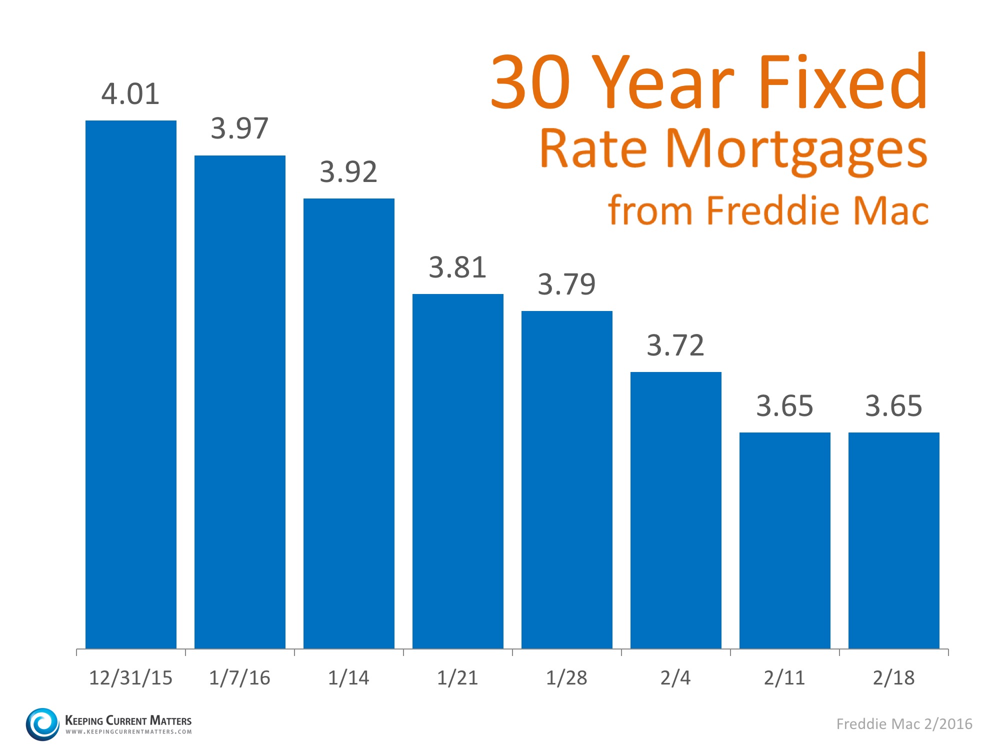 Buying a home in Rhode Island now may be the best time to do it