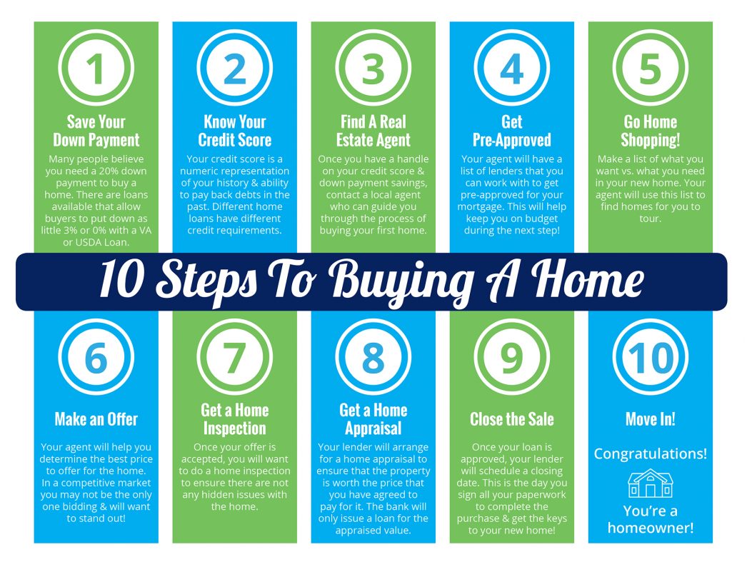 10 Steps to Buying a Home [INFOGRAPHIC]