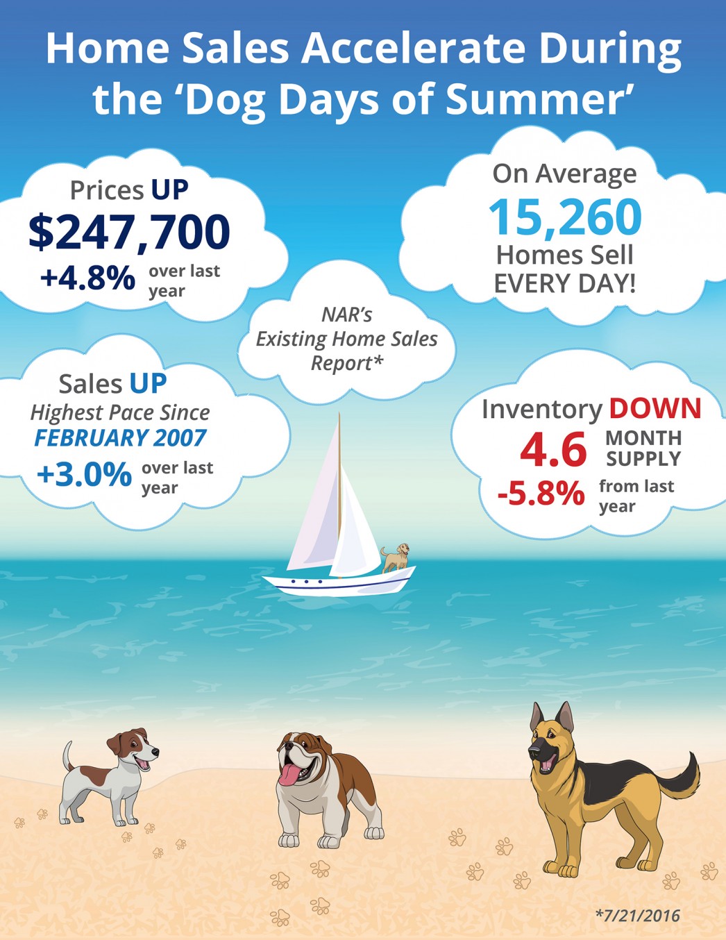 ​Home Sales Accelerate During The “Dog Days of Summer” [INFOGRAPHIC]