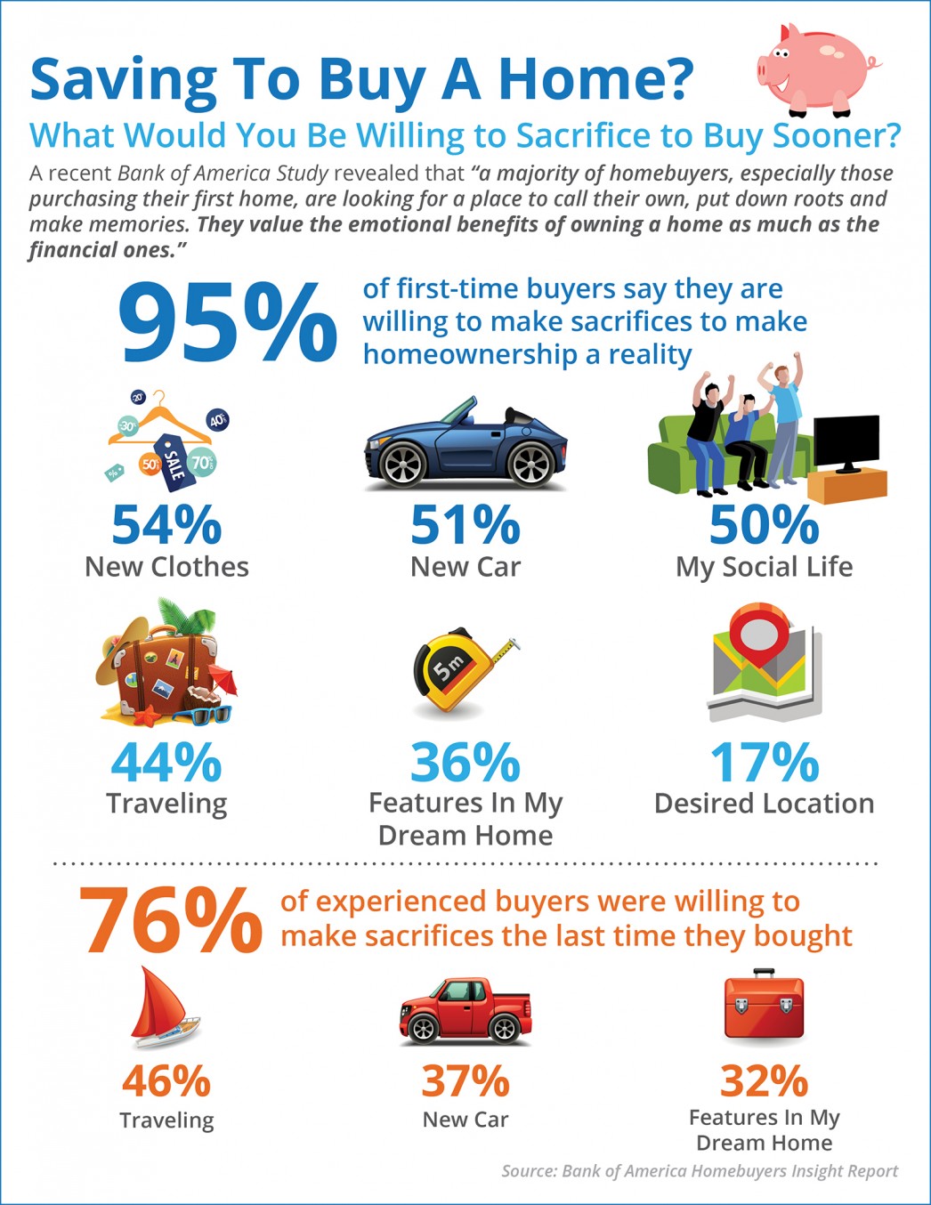 Saving To Buy A Home? What Would You Sacrifice? [INFOGRAPHIC]