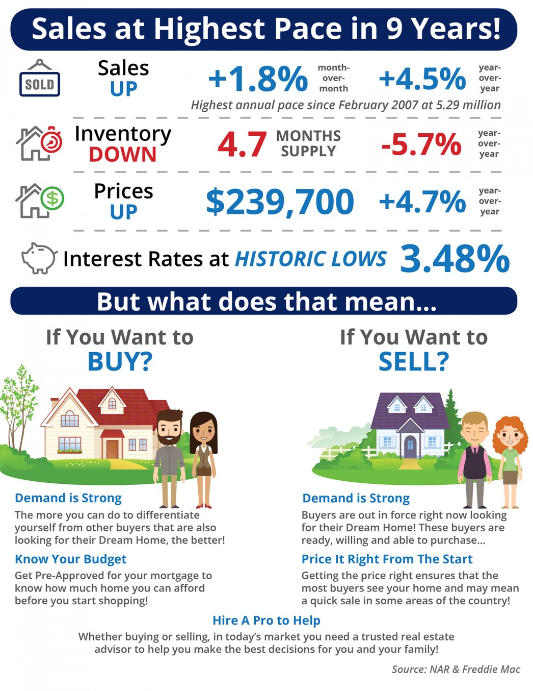 Sales at Highest Pace in 9 Years! [INFOGRAPHIC] 