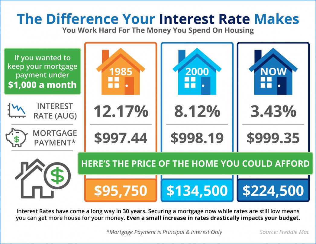 Do You Know the Impact Your Interest Rate Makes? [INFOGRAPHIC]
